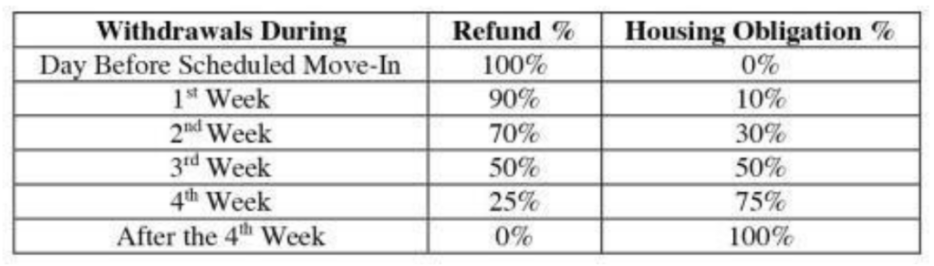 Table showing refund and housing obligation percentages based on week of withdrawal before or after scheduled move-in.
