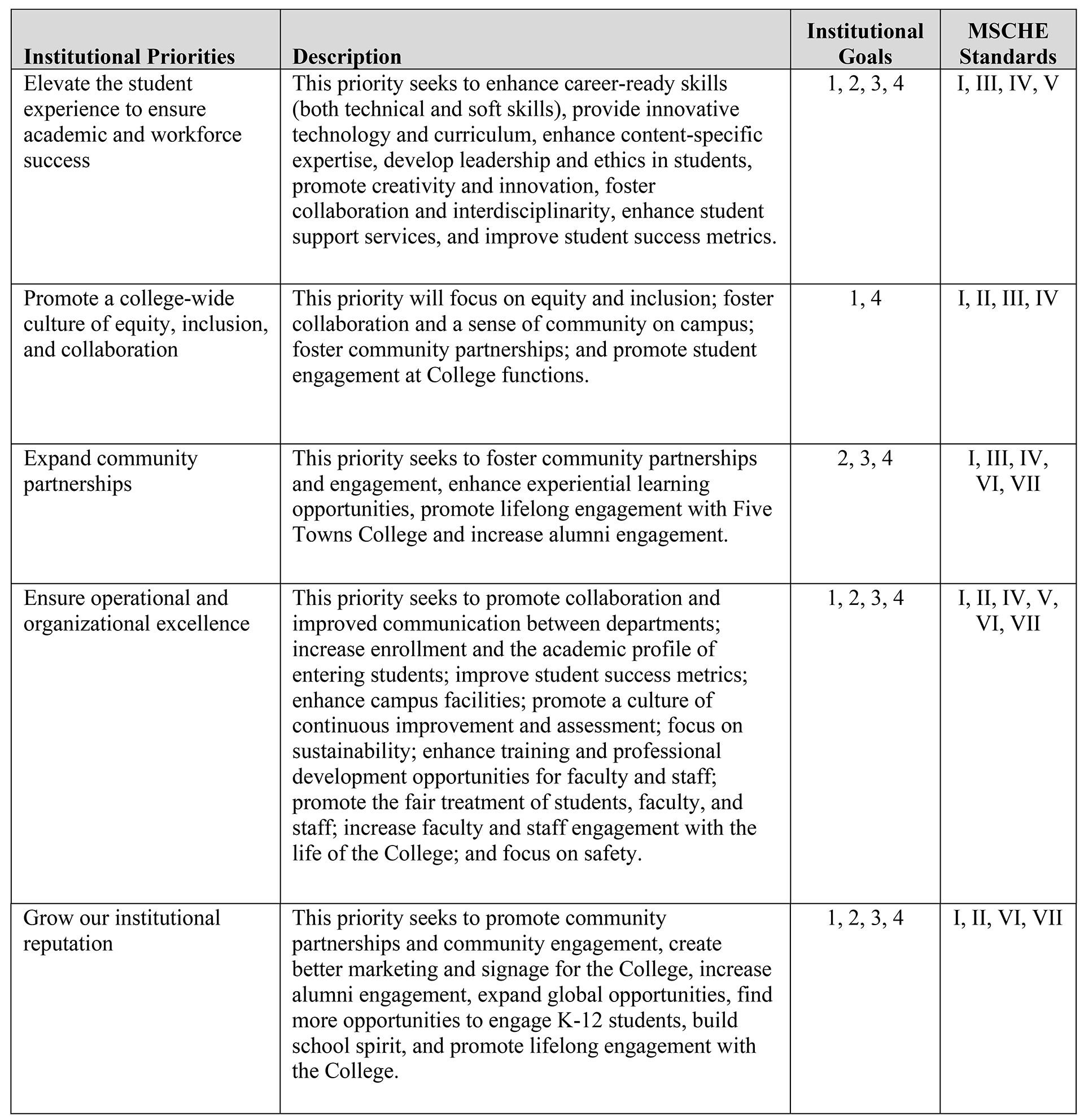 A table summarizes MSCHE institutional priorities, descriptions, goals, and standards in five organized rows and columns.
