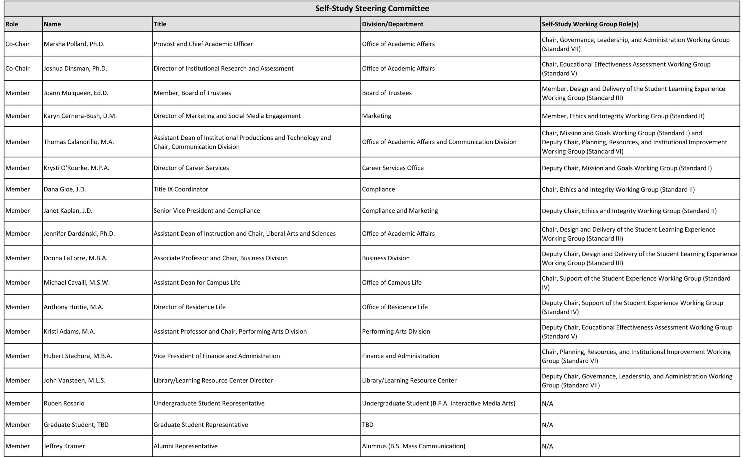 Table listing roles, names, titles, departments, and working group roles for the Self-Study Steering Committee.