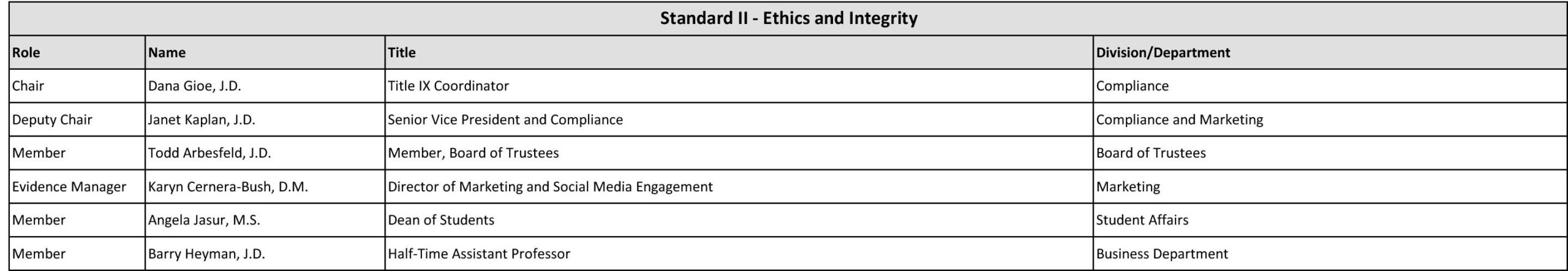 Table listing members and roles for Standard II - Ethics and Integrity committee with names, titles, and departments.