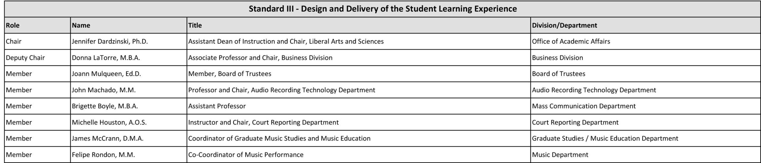 Table listing roles, names, titles, and departments for Standard III in student learning experience design and delivery.