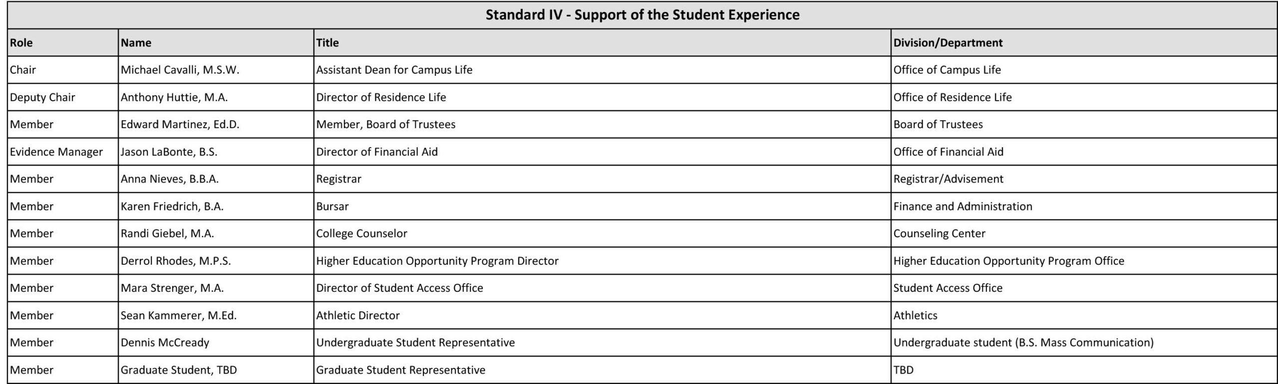 Table listing individuals roles, names, titles, and departments for Standard VI - Support of the Student Experience.