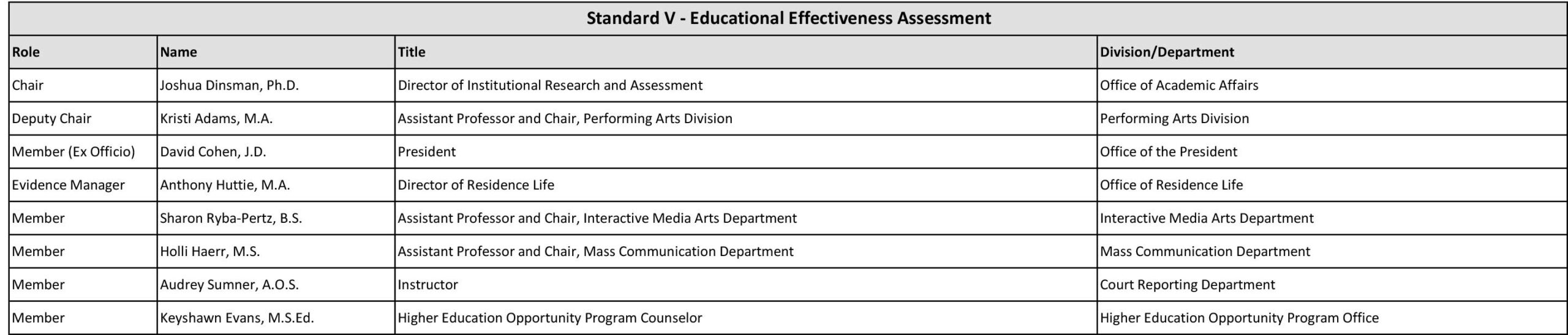 Table listing roles, names, titles, and departments for an Educational Effectiveness Assessment committee.