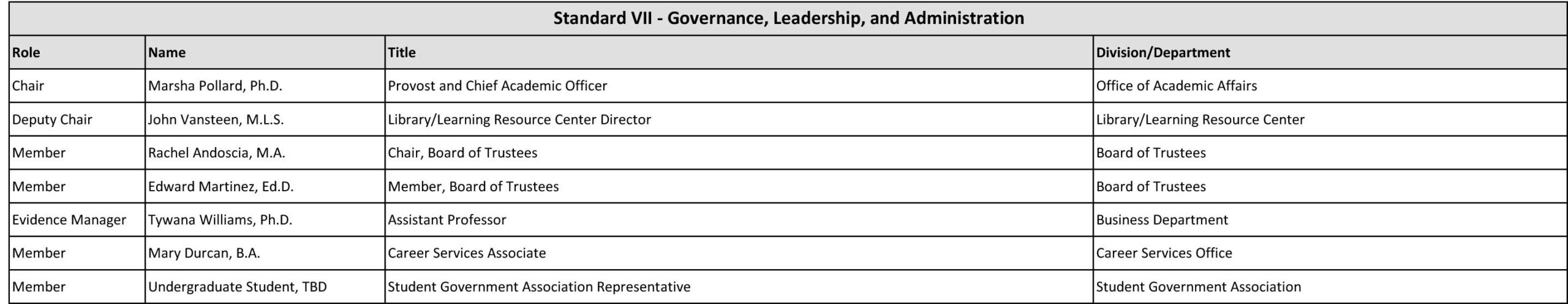 Table listing members roles, names, titles, and departments for a governance and leadership committee.